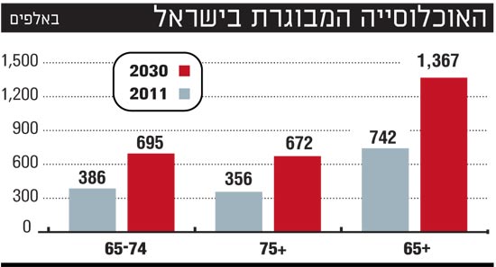 האוכלוסייה המבוגרת בישראל